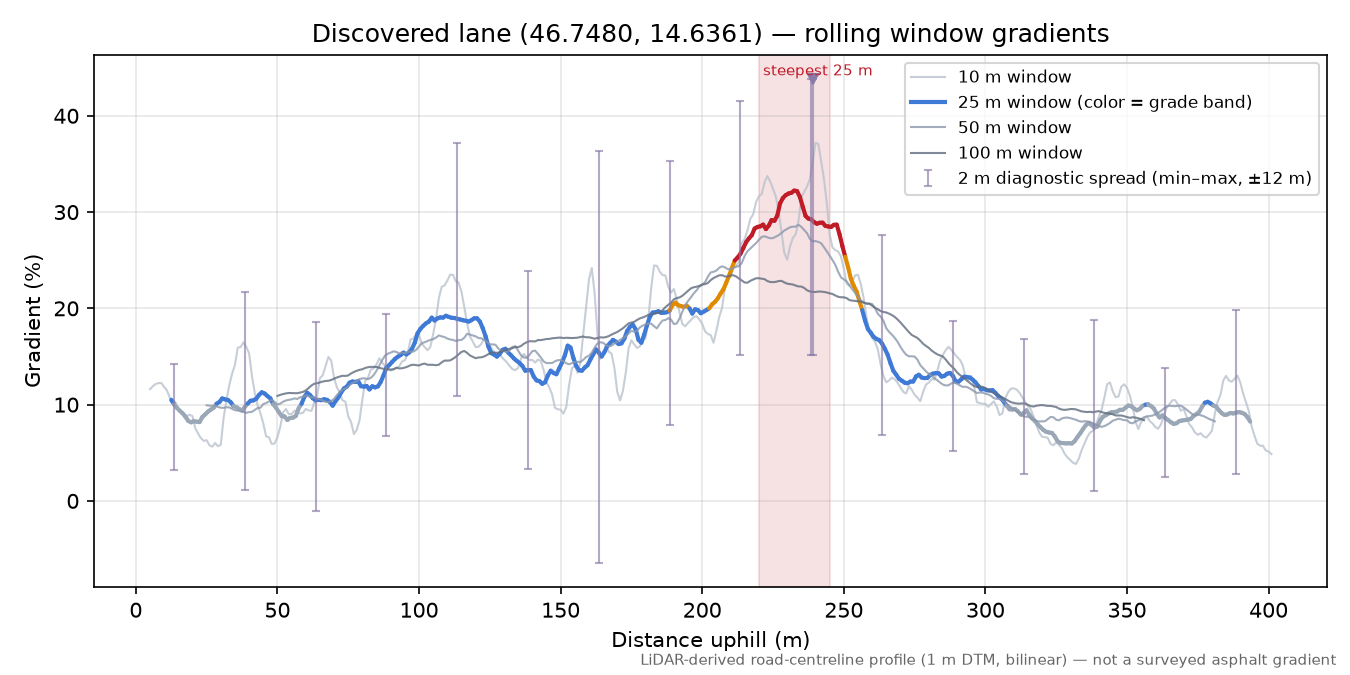 Discovered lane (46.7480, 14.6361) rolling gradient profile