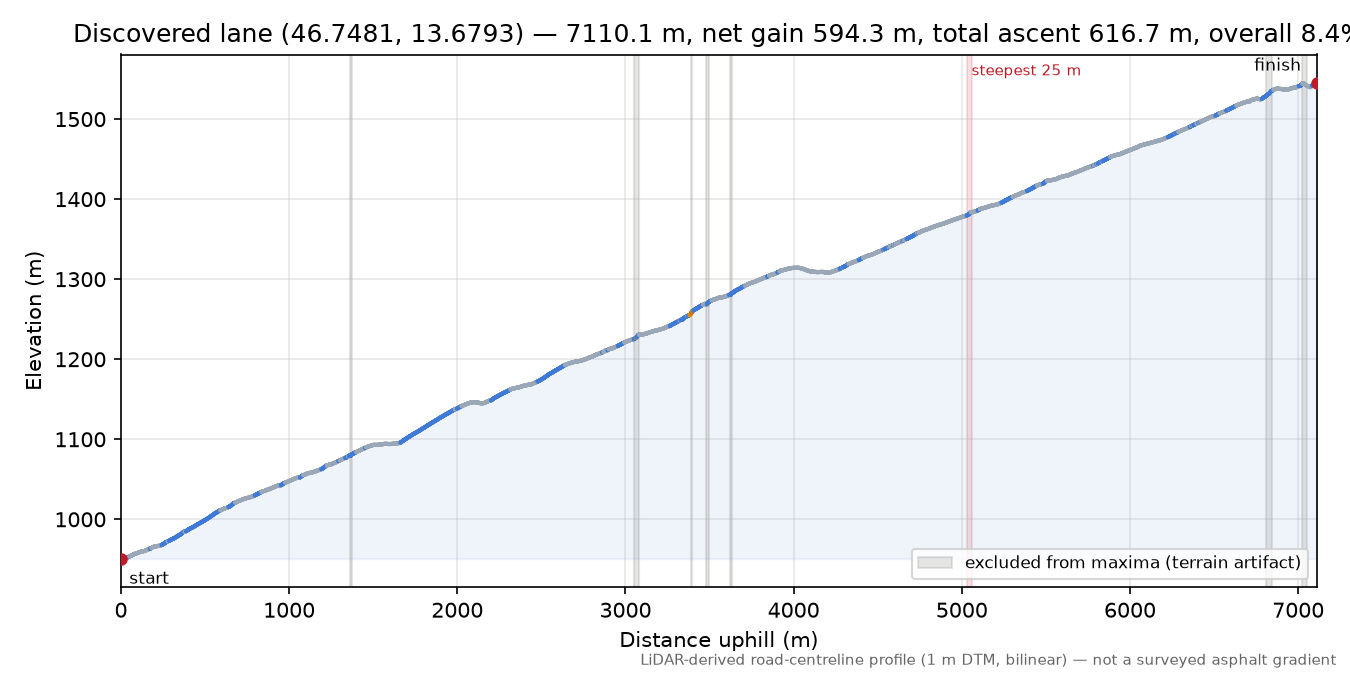 Discovered lane (46.7481, 13.6793) elevation profile