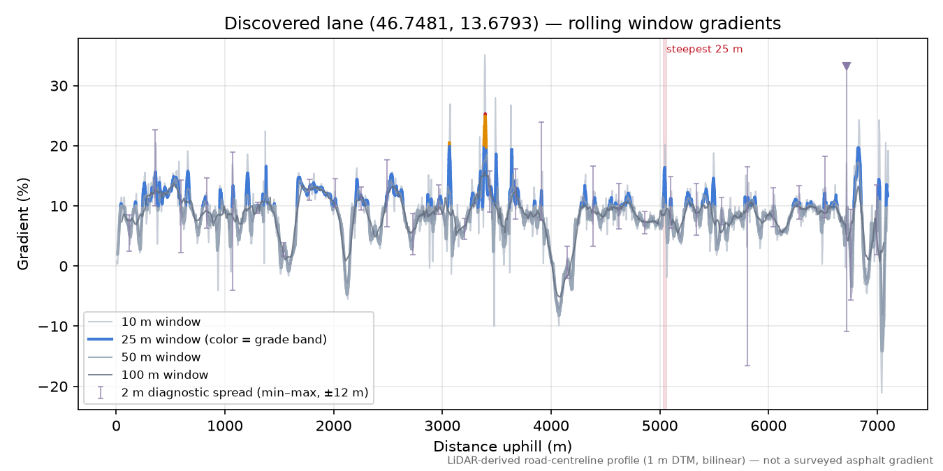 Discovered lane (46.7481, 13.6793) rolling gradient profile