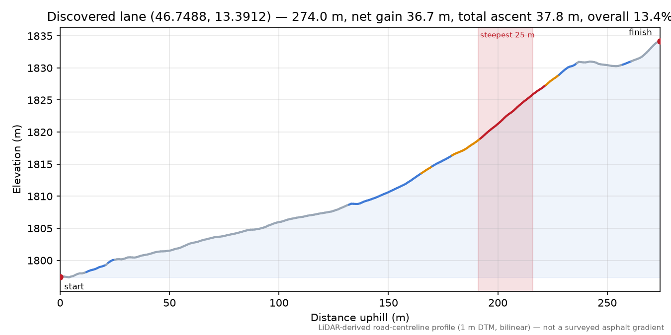 Discovered lane (46.7488, 13.3912) elevation profile