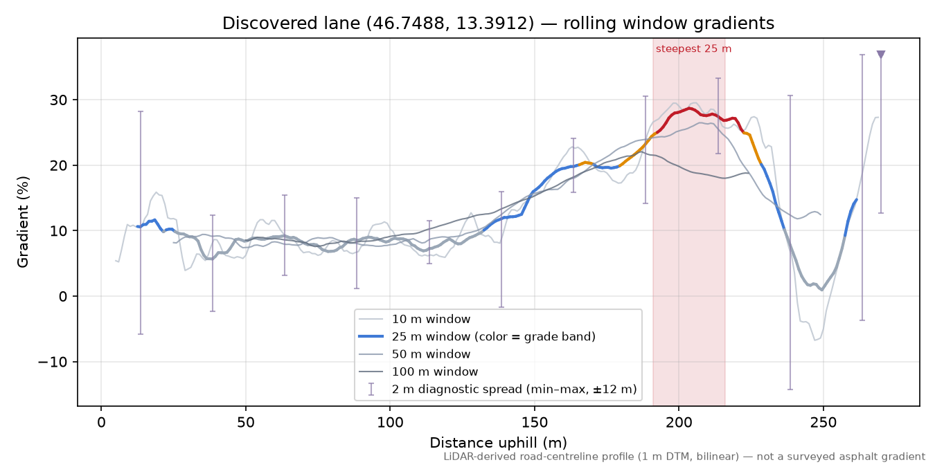 Discovered lane (46.7488, 13.3912) rolling gradient profile