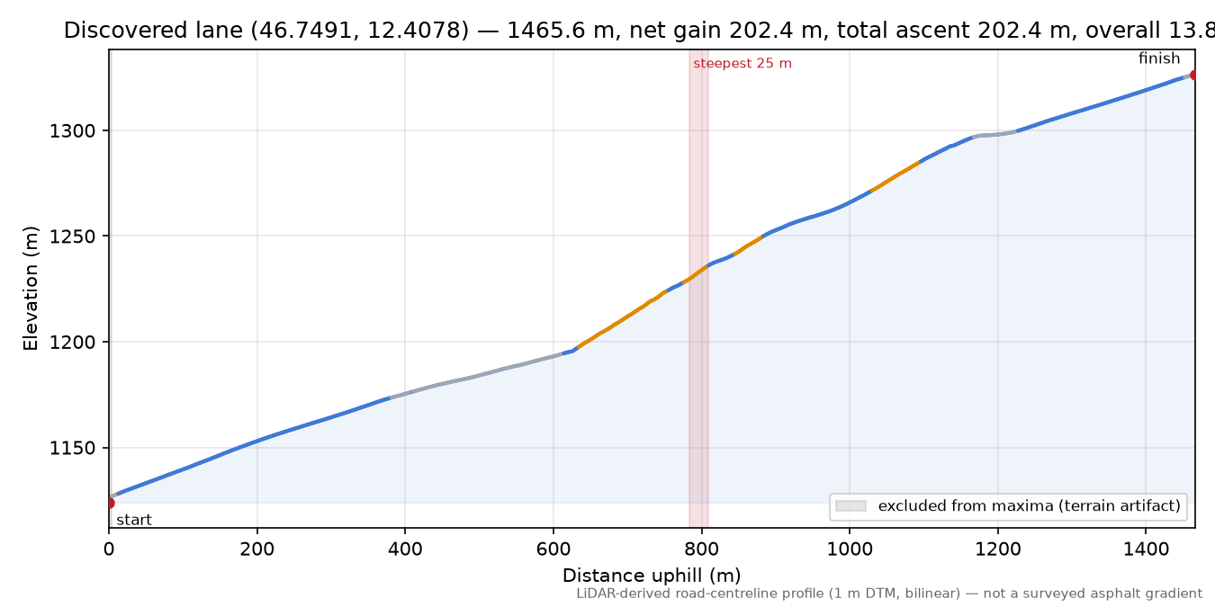 Discovered lane (46.7491, 12.4078) elevation profile