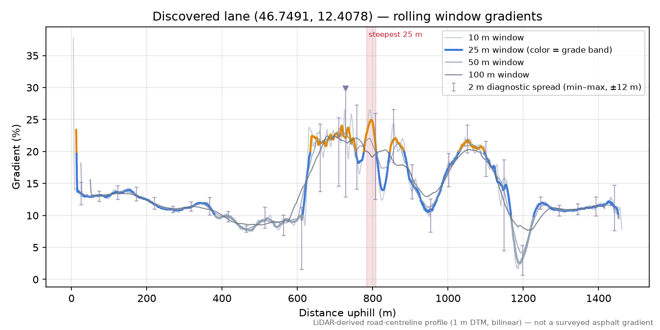 Discovered lane (46.7491, 12.4078) rolling gradient profile