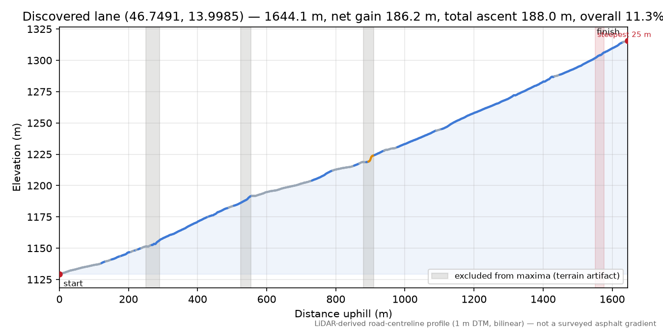 Discovered lane (46.7491, 13.9985) elevation profile