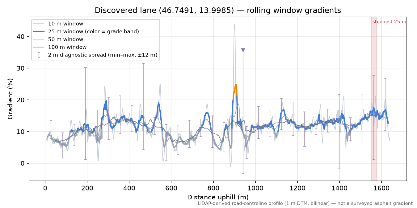 Discovered lane (46.7491, 13.9985) rolling gradient profile