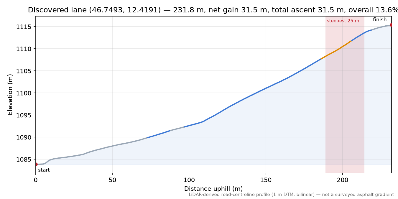 Discovered lane (46.7493, 12.4191) elevation profile