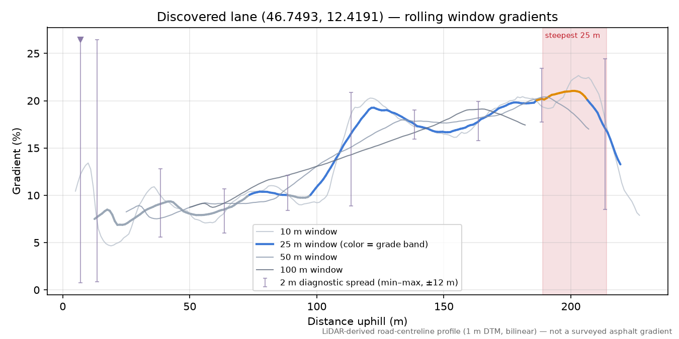 Discovered lane (46.7493, 12.4191) rolling gradient profile