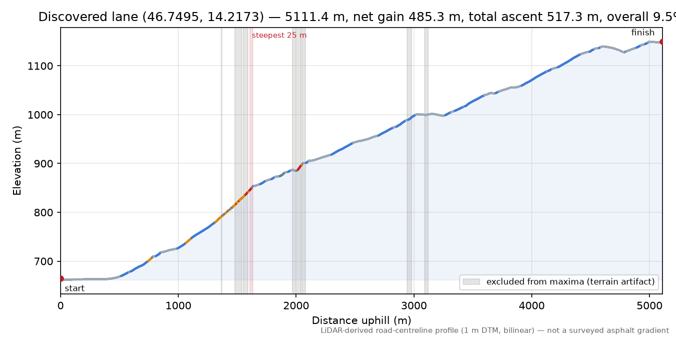 Discovered lane (46.7495, 14.2173) elevation profile