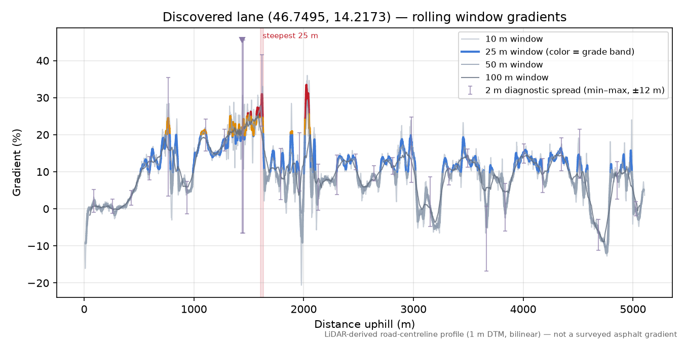 Discovered lane (46.7495, 14.2173) rolling gradient profile