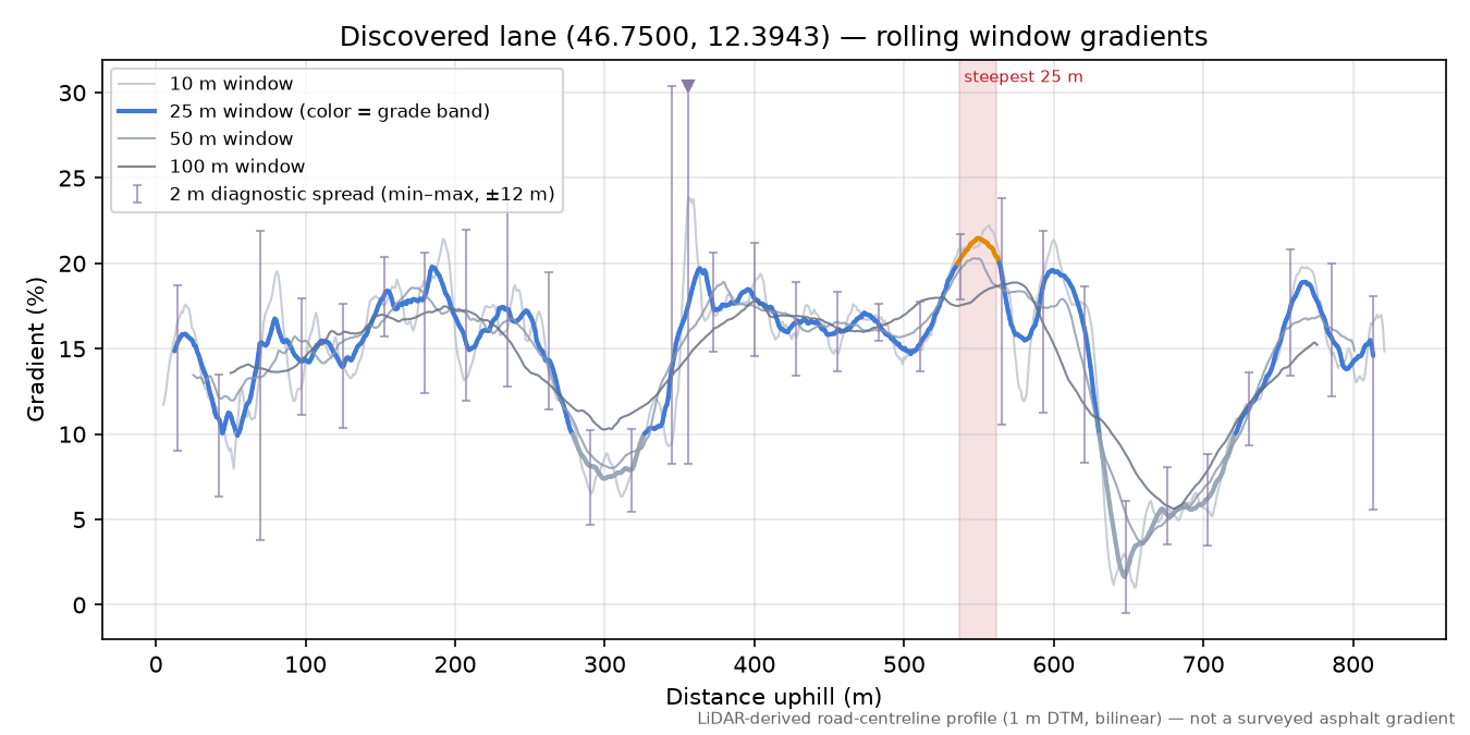 Discovered lane (46.7500, 12.3943) rolling gradient profile
