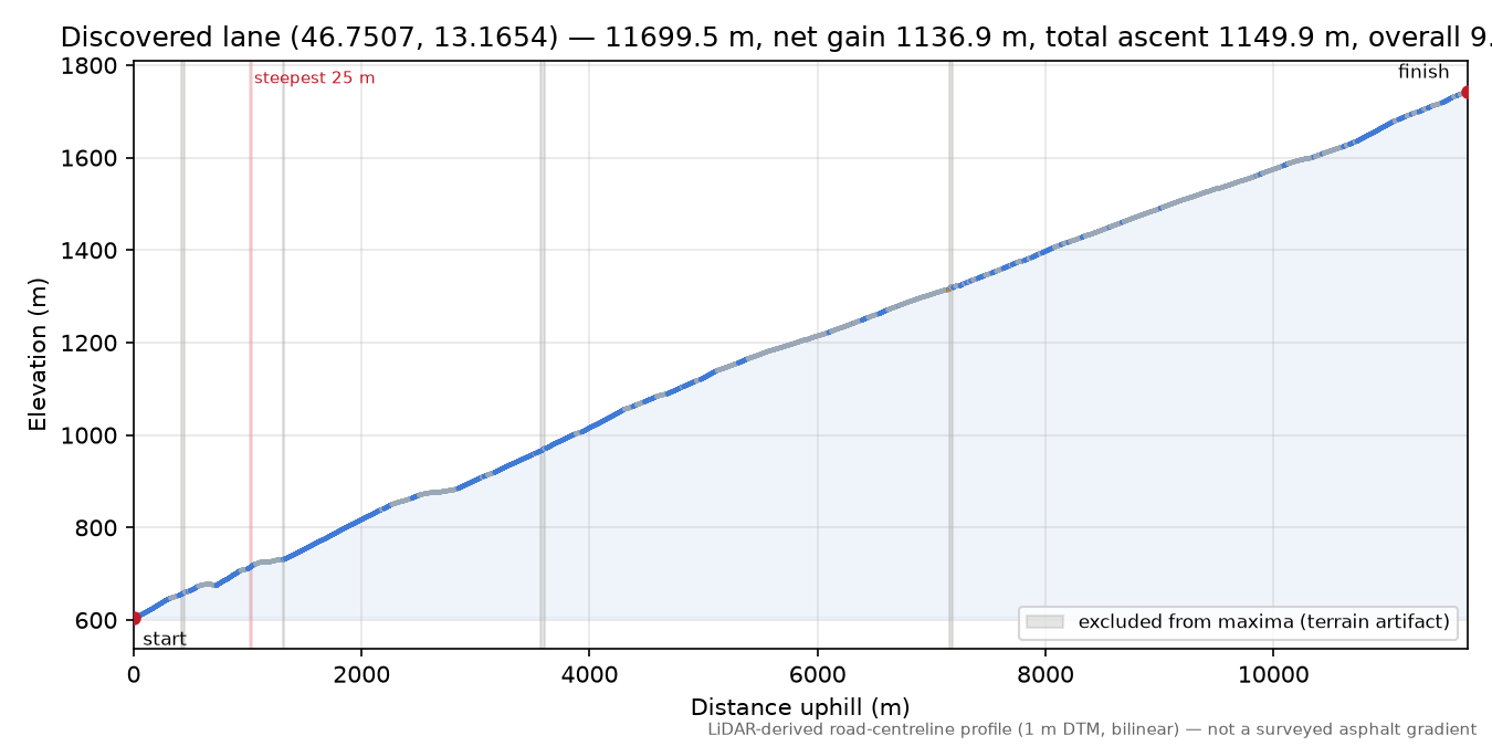 Discovered lane (46.7507, 13.1654) elevation profile