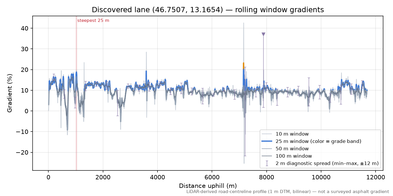 Discovered lane (46.7507, 13.1654) rolling gradient profile