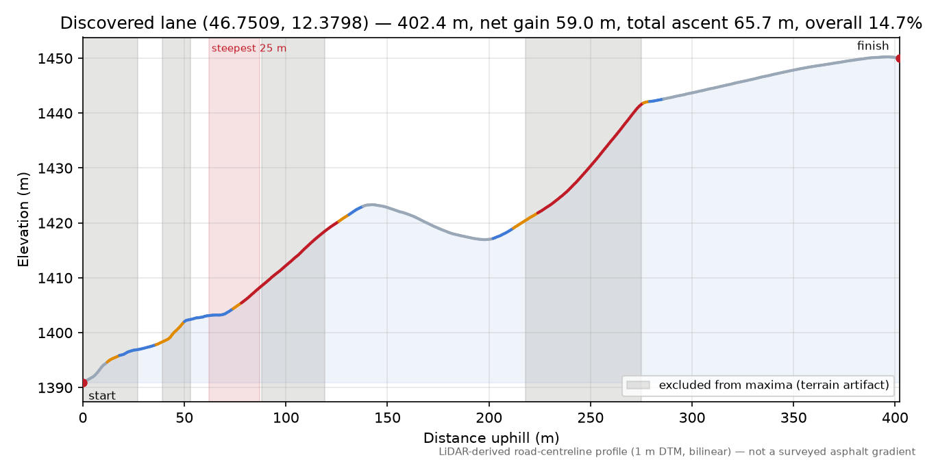 Discovered lane (46.7509, 12.3798) elevation profile