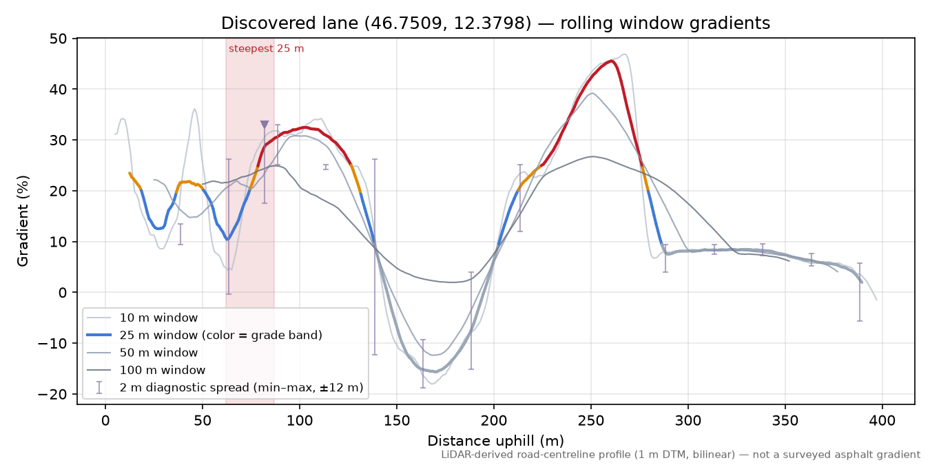 Discovered lane (46.7509, 12.3798) rolling gradient profile