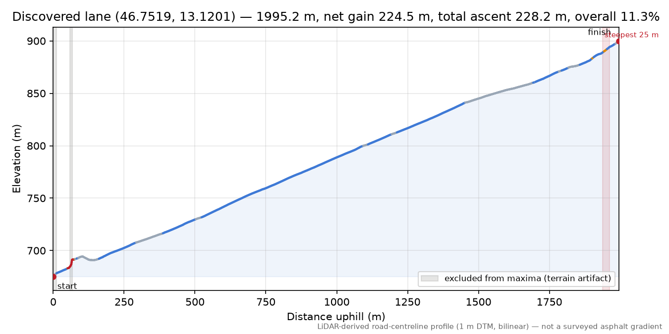 Discovered lane (46.7519, 13.1201) elevation profile