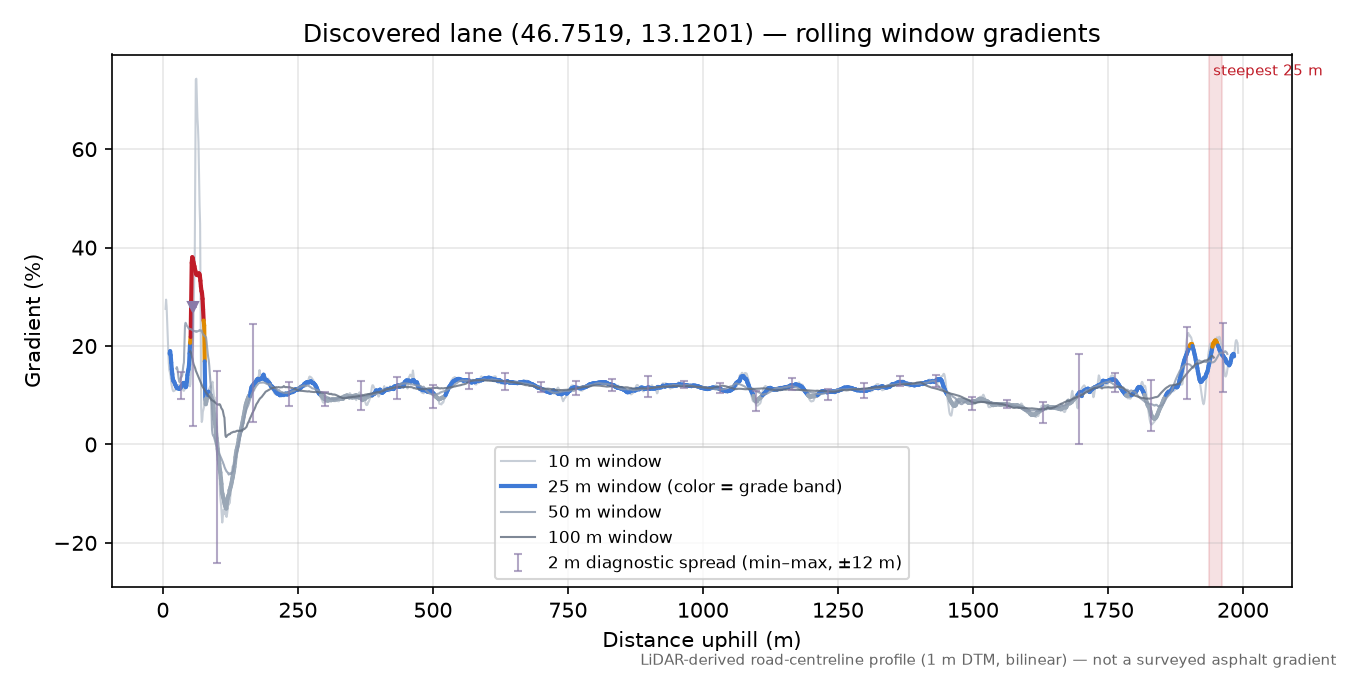 Discovered lane (46.7519, 13.1201) rolling gradient profile