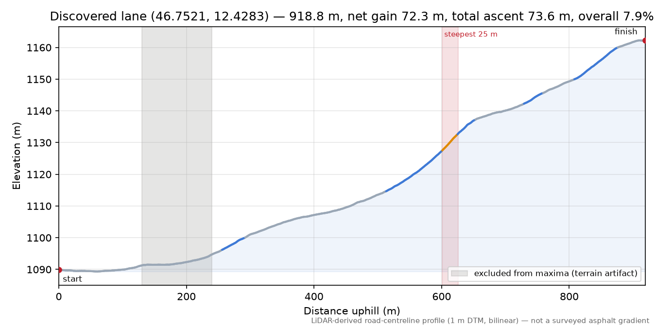 Discovered lane (46.7521, 12.4283) elevation profile