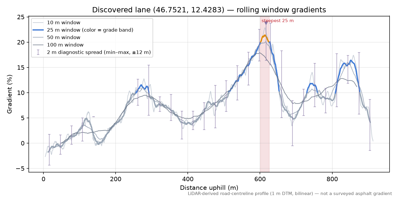 Discovered lane (46.7521, 12.4283) rolling gradient profile