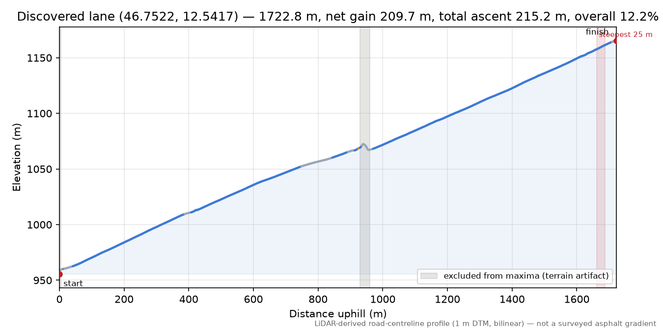 Discovered lane (46.7522, 12.5417) elevation profile
