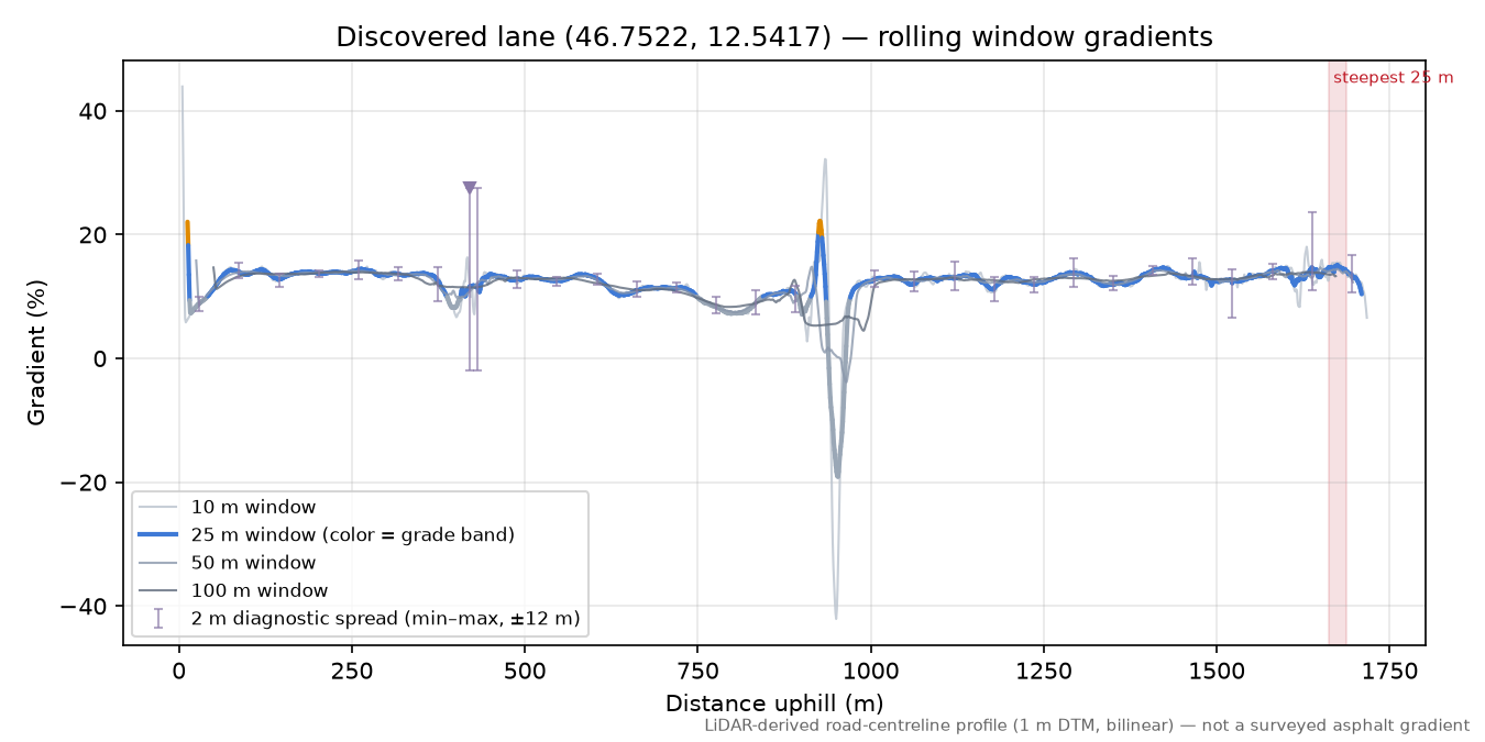 Discovered lane (46.7522, 12.5417) rolling gradient profile