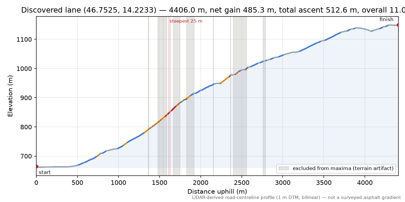 Discovered lane (46.7525, 14.2233) elevation profile