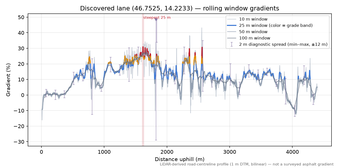 Discovered lane (46.7525, 14.2233) rolling gradient profile