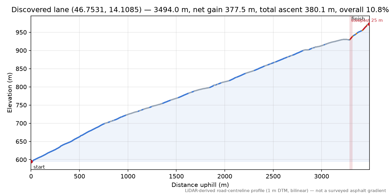 Discovered lane (46.7531, 14.1085) elevation profile