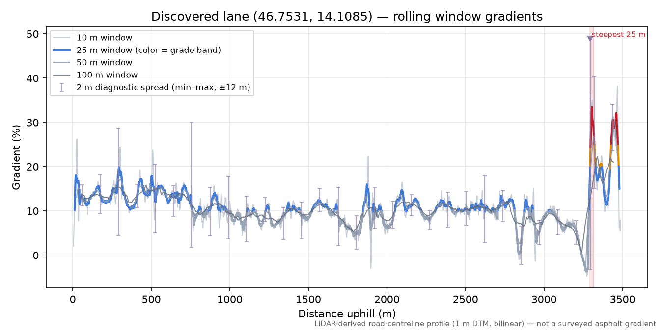 Discovered lane (46.7531, 14.1085) rolling gradient profile