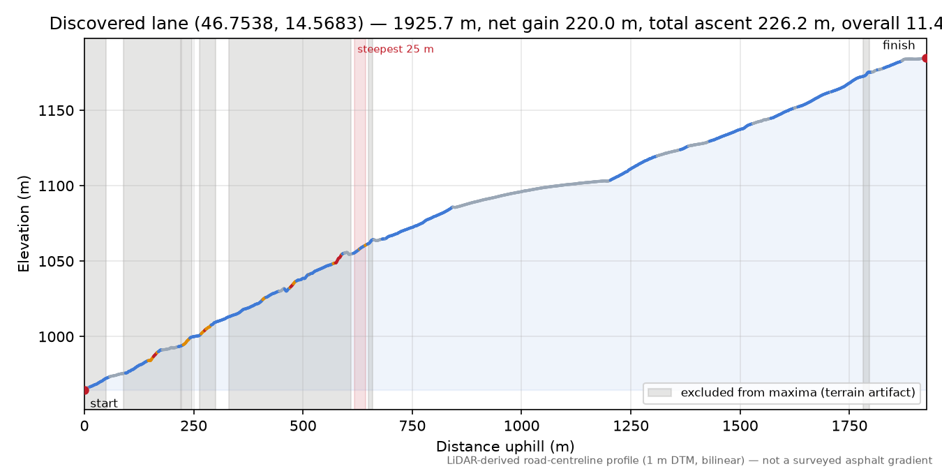 Discovered lane (46.7538, 14.5683) elevation profile