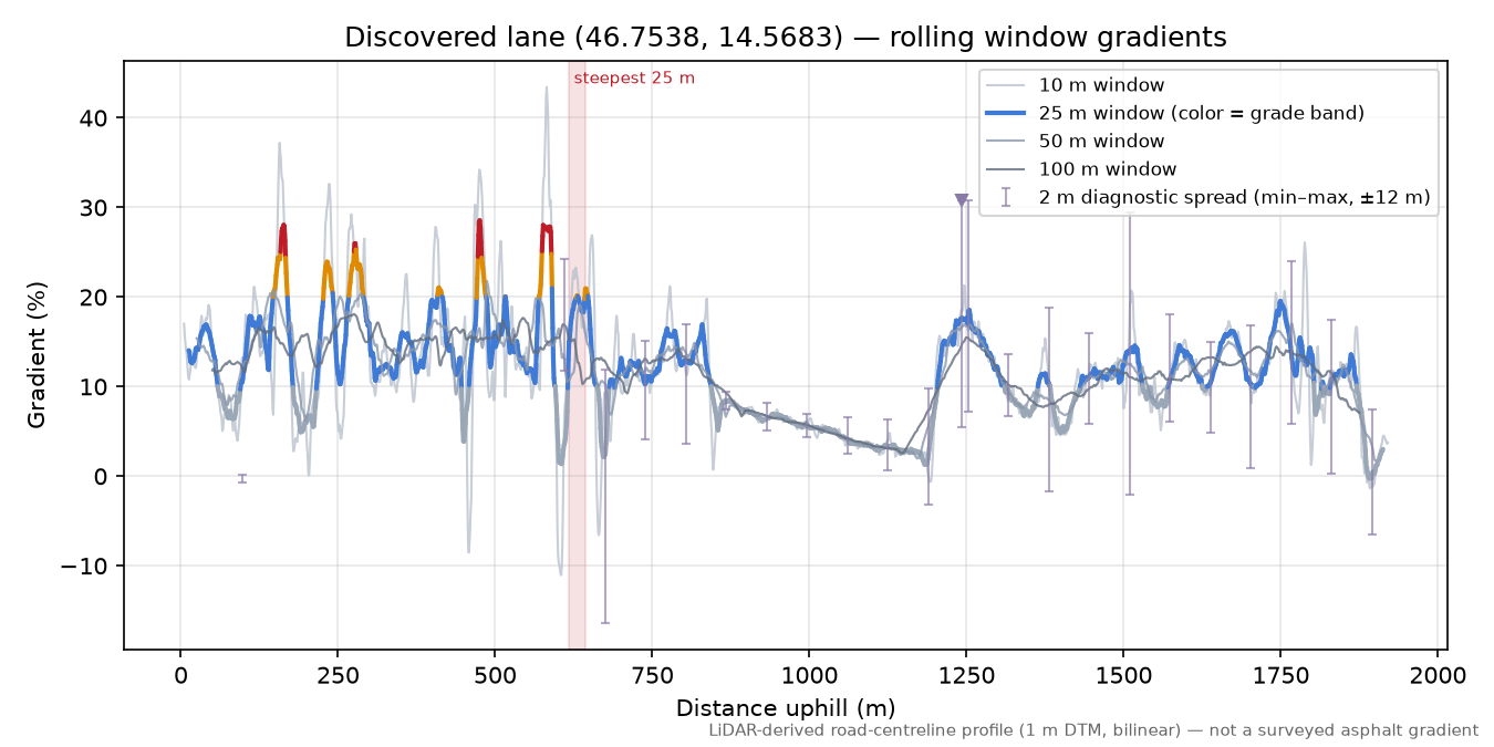 Discovered lane (46.7538, 14.5683) rolling gradient profile