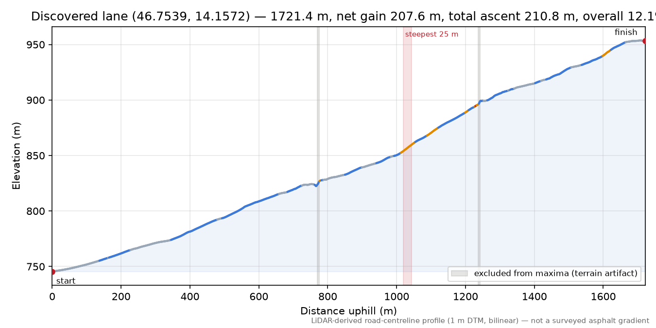 Discovered lane (46.7539, 14.1572) elevation profile