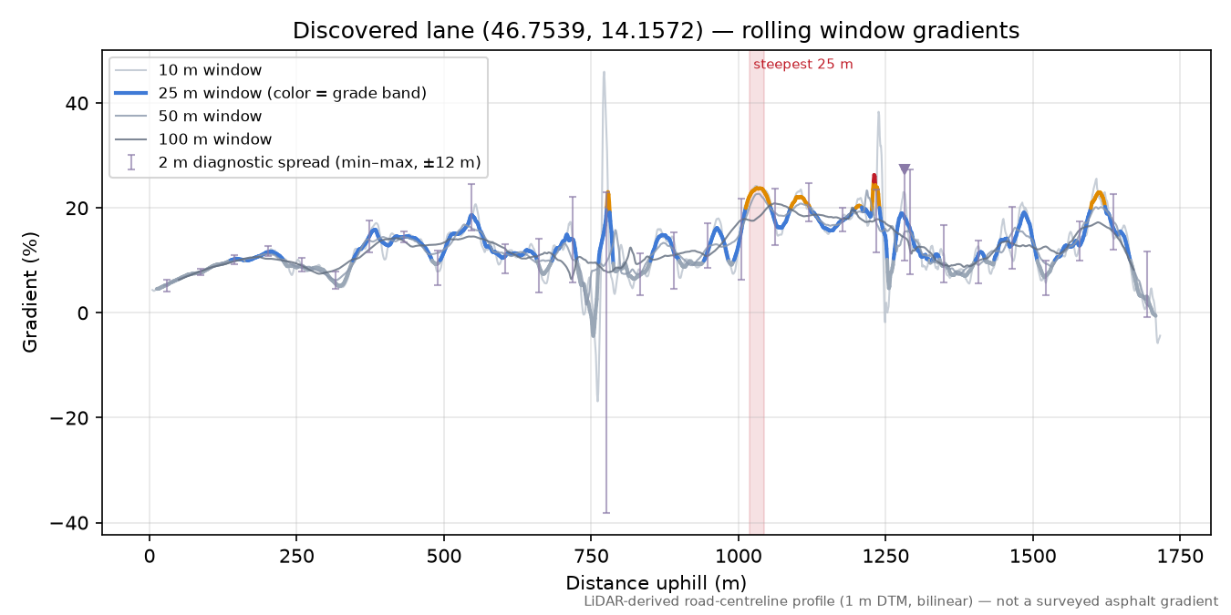 Discovered lane (46.7539, 14.1572) rolling gradient profile