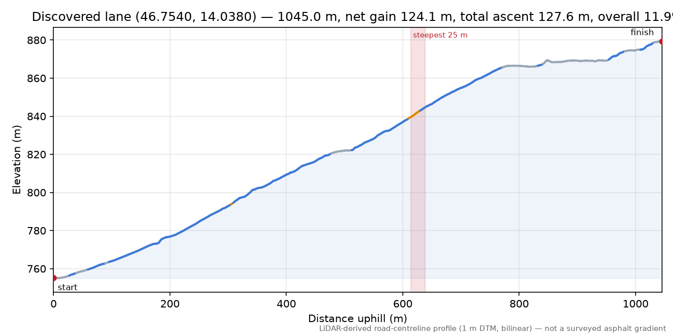 Discovered lane (46.7540, 14.0380) elevation profile