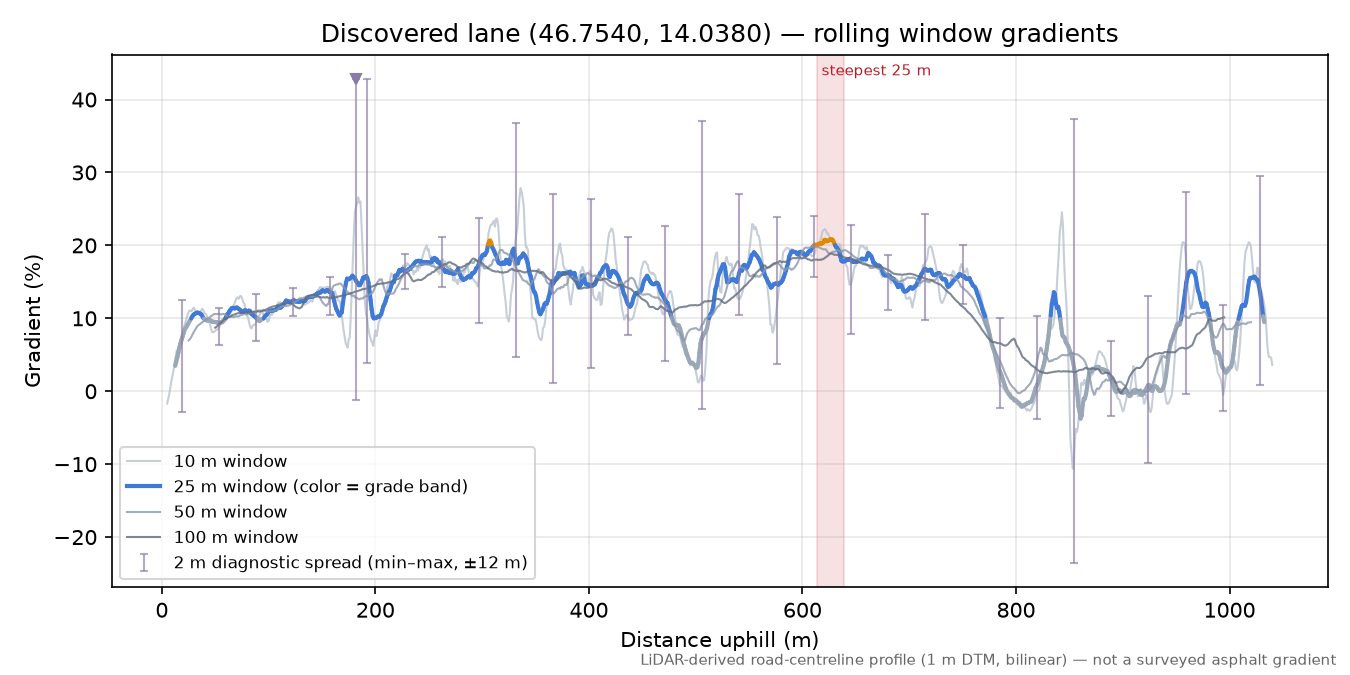 Discovered lane (46.7540, 14.0380) rolling gradient profile