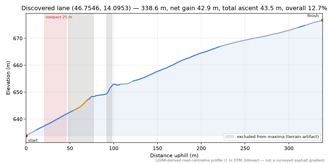 Discovered lane (46.7546, 14.0953) elevation profile