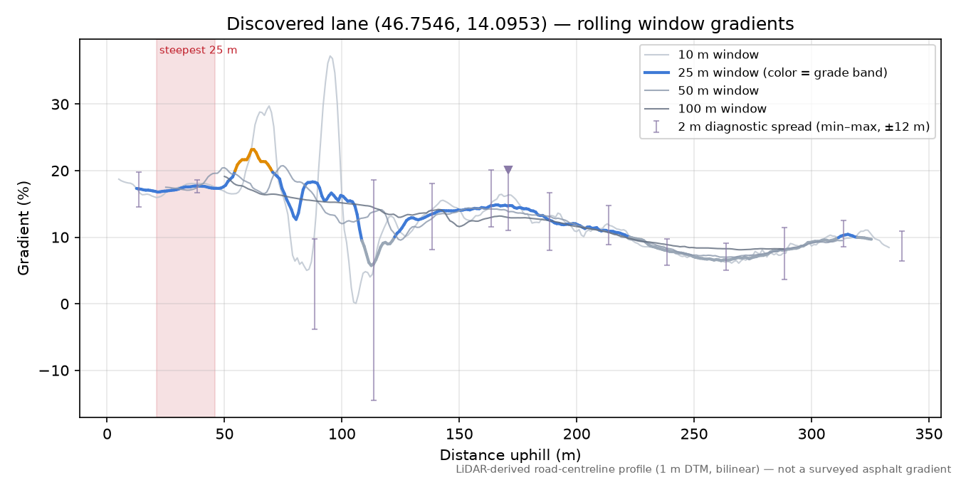 Discovered lane (46.7546, 14.0953) rolling gradient profile