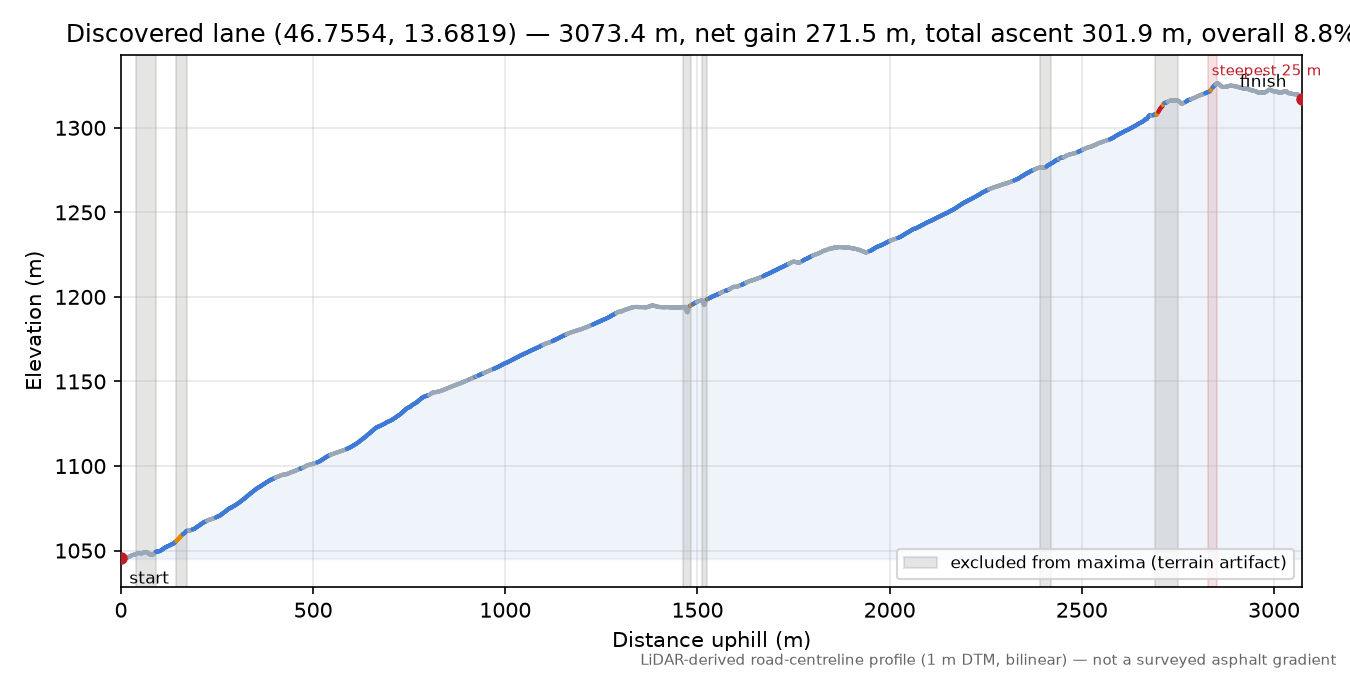 Discovered lane (46.7554, 13.6819) elevation profile