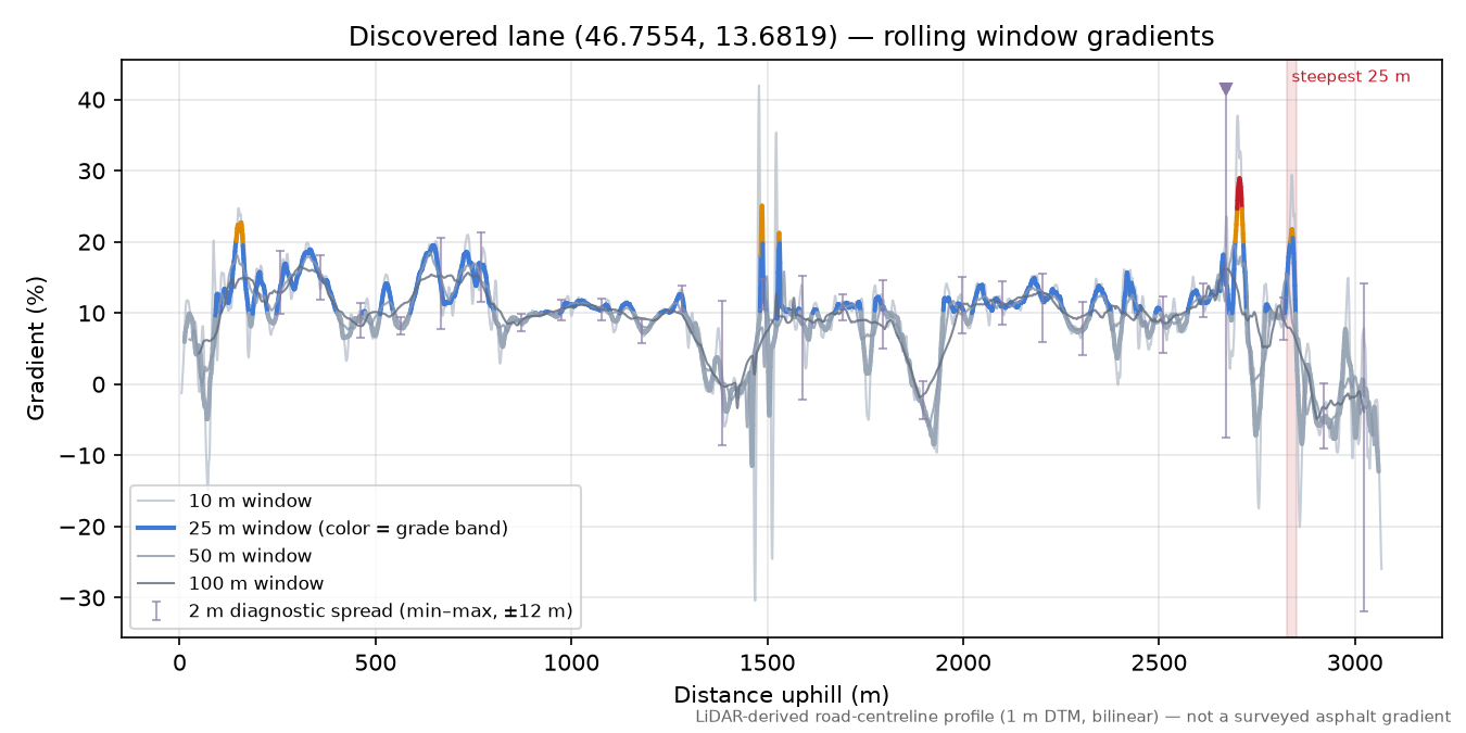 Discovered lane (46.7554, 13.6819) rolling gradient profile