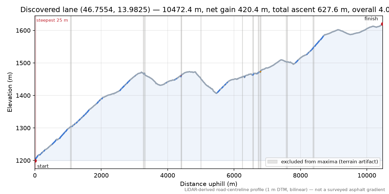 Discovered lane (46.7554, 13.9825) elevation profile