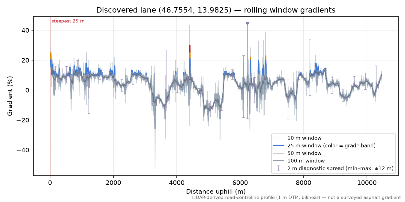 Discovered lane (46.7554, 13.9825) rolling gradient profile