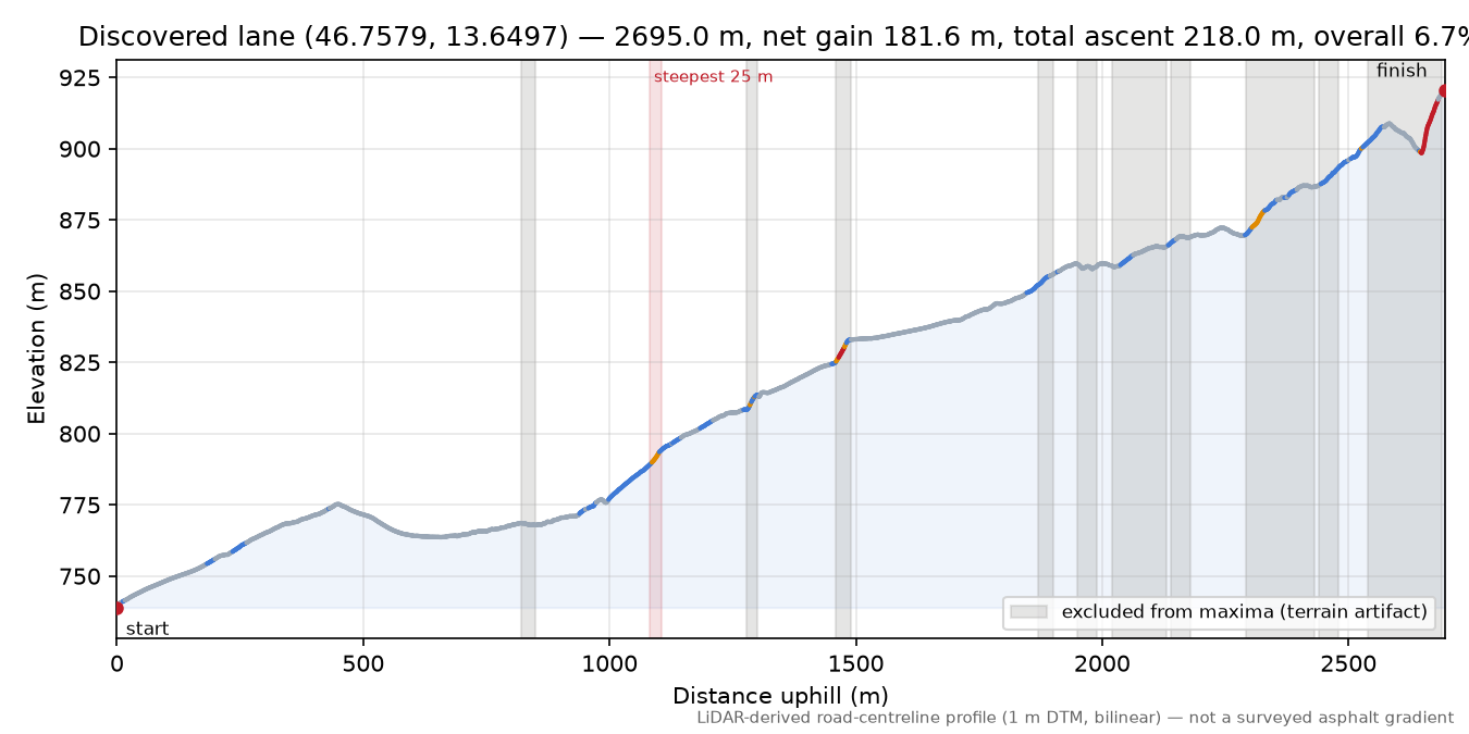 Discovered lane (46.7579, 13.6497) elevation profile