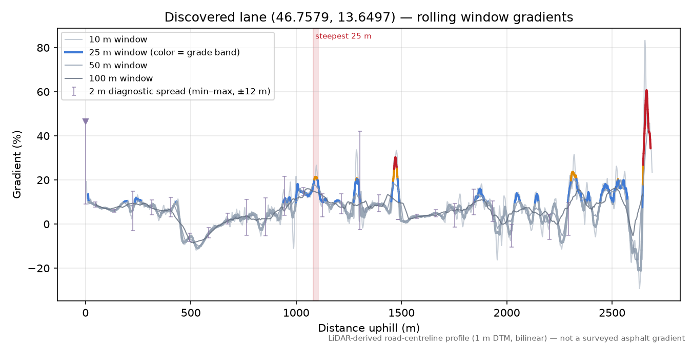 Discovered lane (46.7579, 13.6497) rolling gradient profile