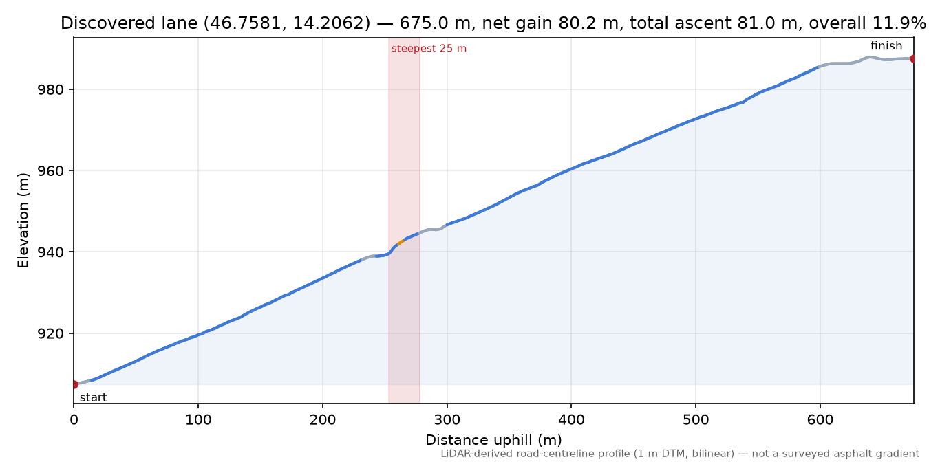 Discovered lane (46.7581, 14.2062) elevation profile