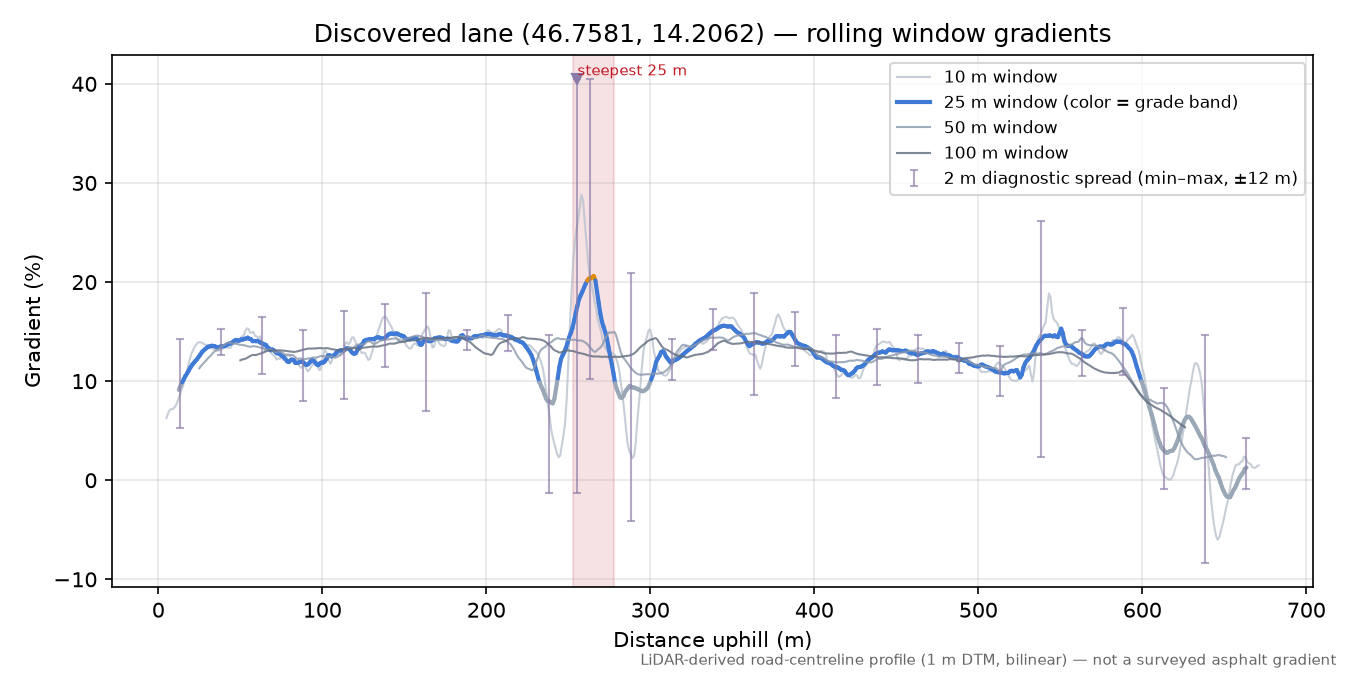 Discovered lane (46.7581, 14.2062) rolling gradient profile