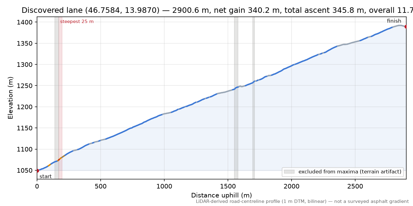 Discovered lane (46.7584, 13.9870) elevation profile