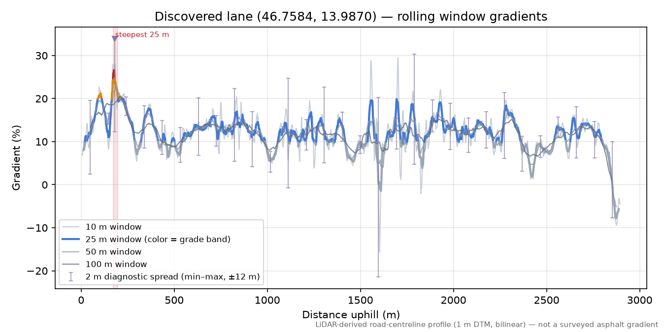 Discovered lane (46.7584, 13.9870) rolling gradient profile