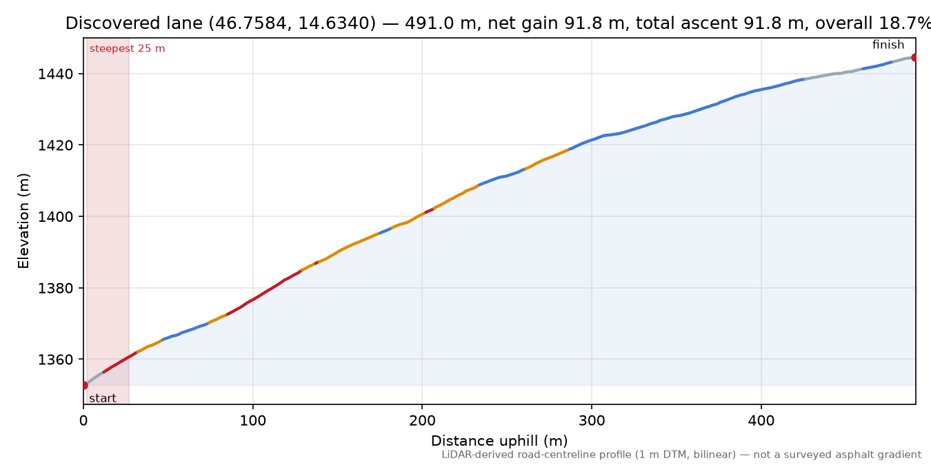 Discovered lane (46.7584, 14.6340) elevation profile