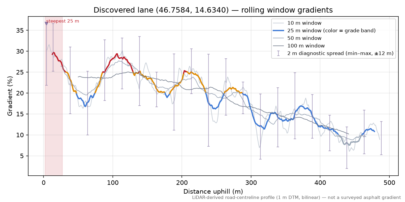 Discovered lane (46.7584, 14.6340) rolling gradient profile