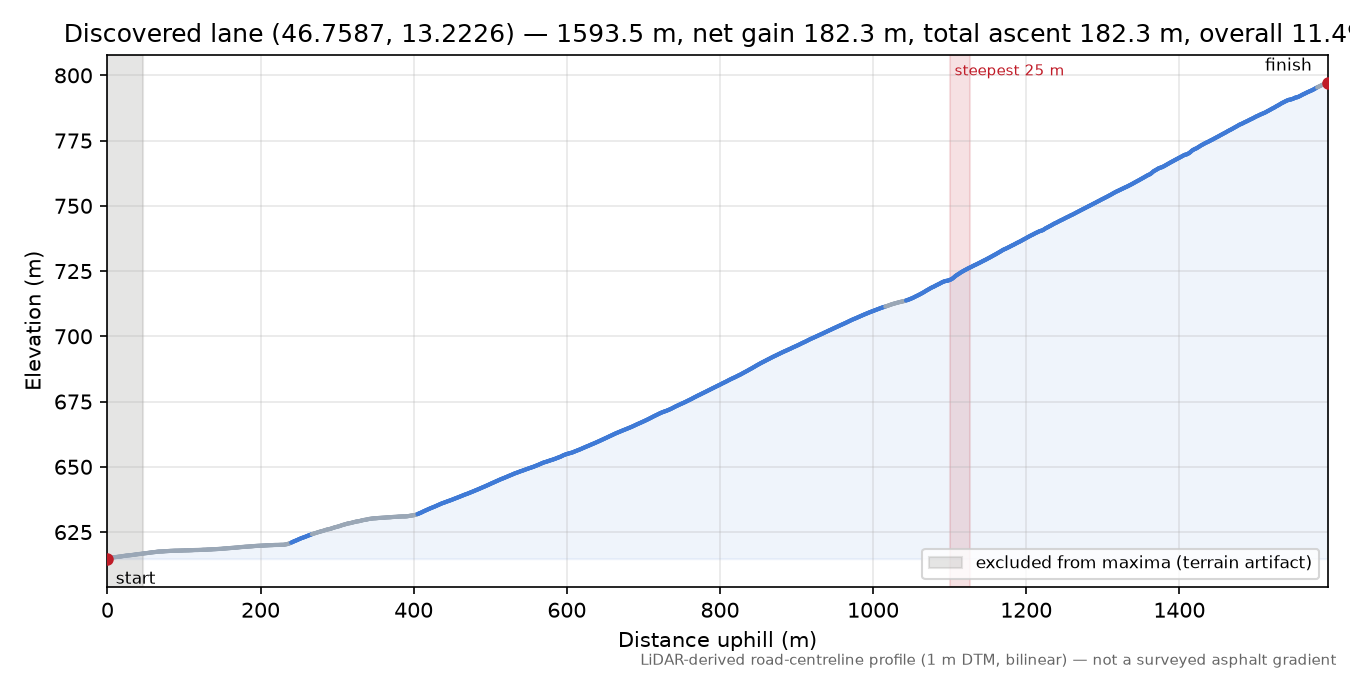 Discovered lane (46.7587, 13.2226) elevation profile