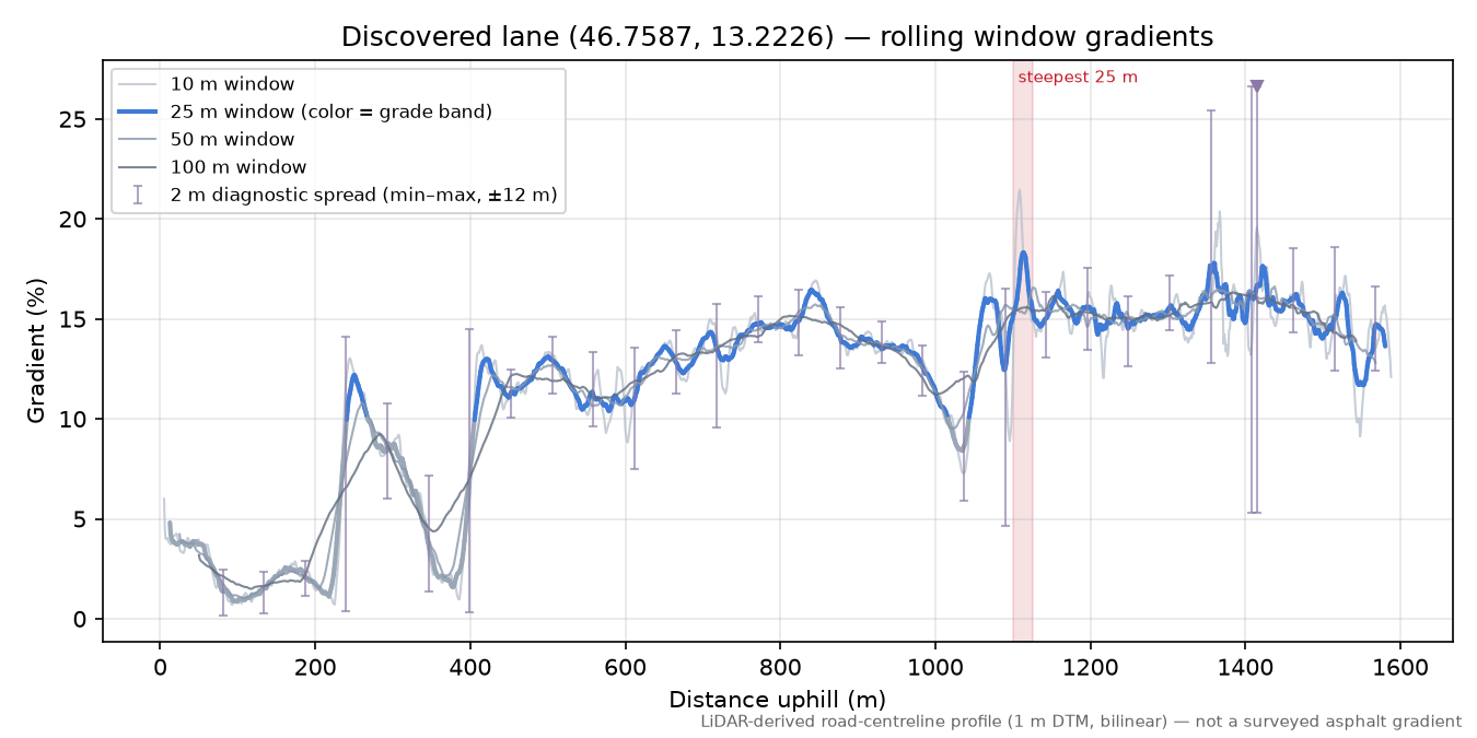 Discovered lane (46.7587, 13.2226) rolling gradient profile